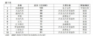 中国的外资及港澳台企业百强：客岁
总发卖
额5.9万亿元