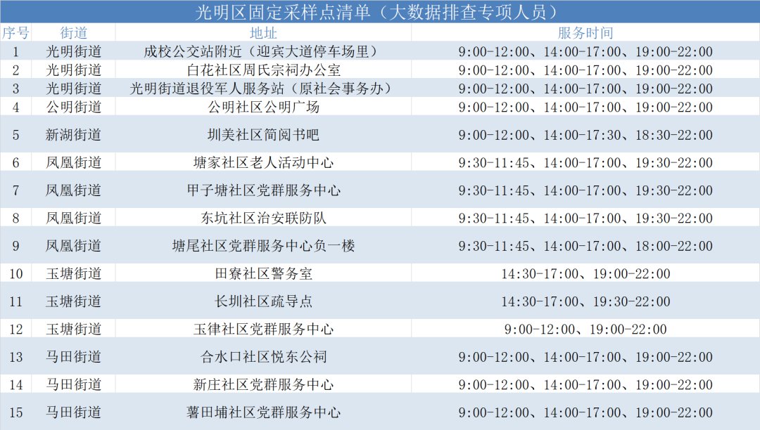 深圳光明区2月12日免费核酸采样点