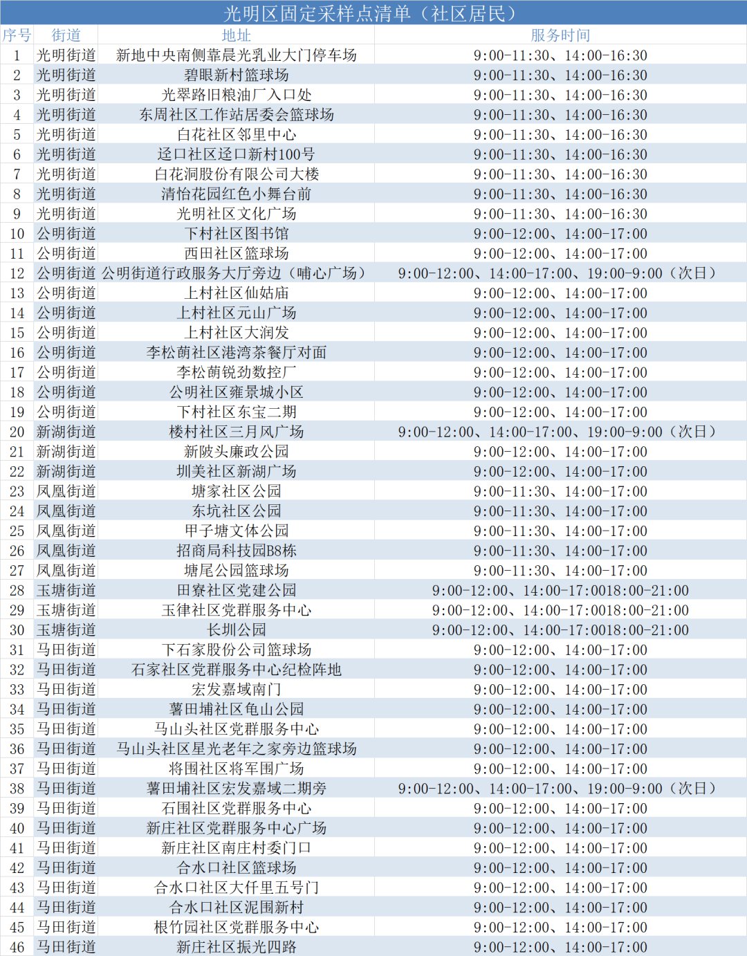 深圳光明区2月12日免费核酸采样点