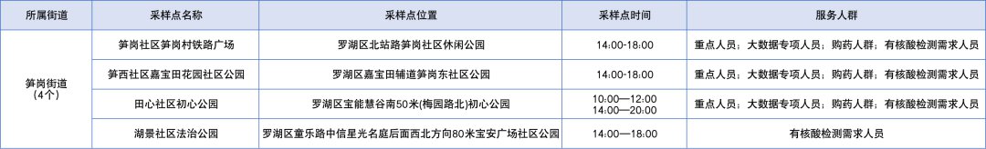 深圳罗湖区2月9日免费核酸采样点