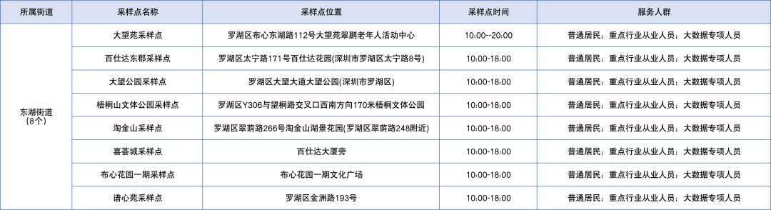 深圳罗湖区2月9日免费核酸采样点