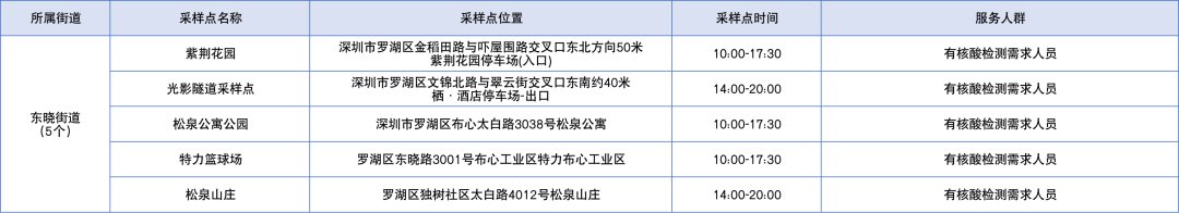 深圳罗湖区2月9日免费核酸采样点