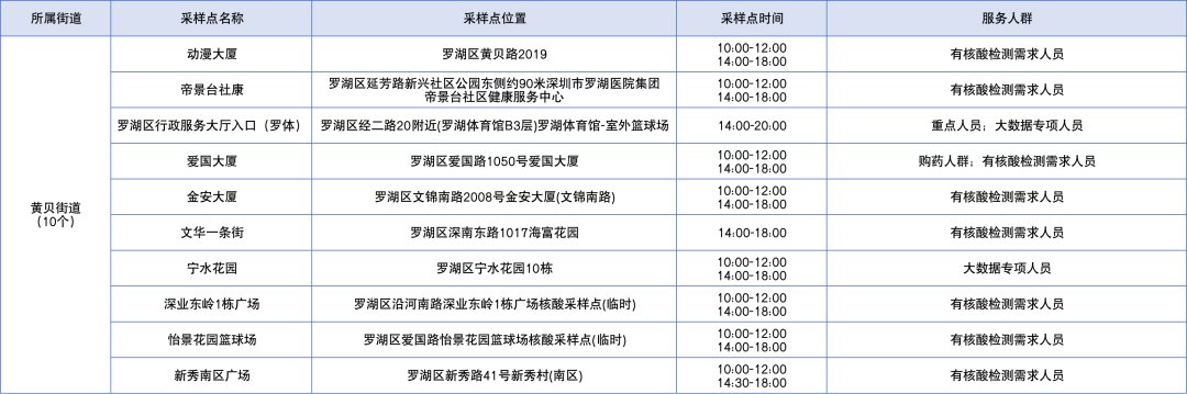 深圳罗湖区2月9日免费核酸采样点