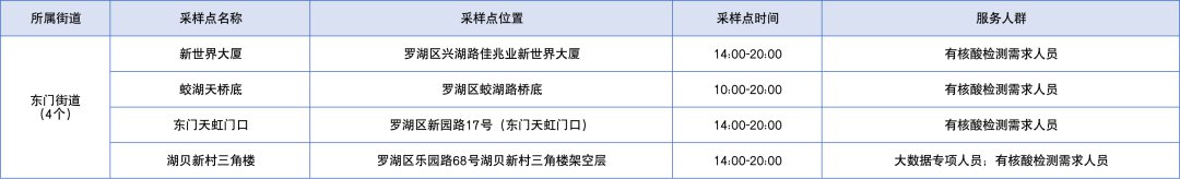 深圳罗湖区2月9日免费核酸采样点