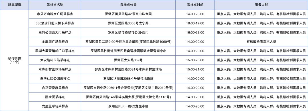 深圳罗湖区2月9日免费核酸采样点