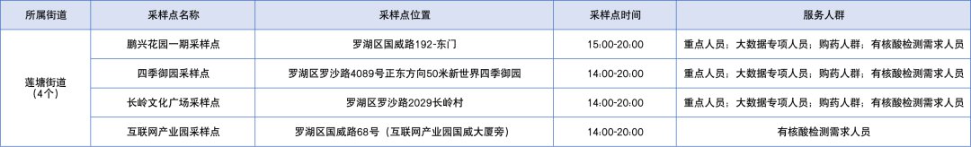 深圳罗湖区2月9日免费核酸采样点