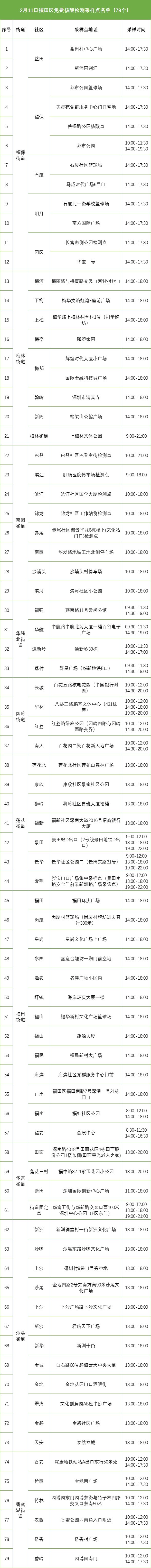 2月11日深圳福田区免费核酸采样点名单