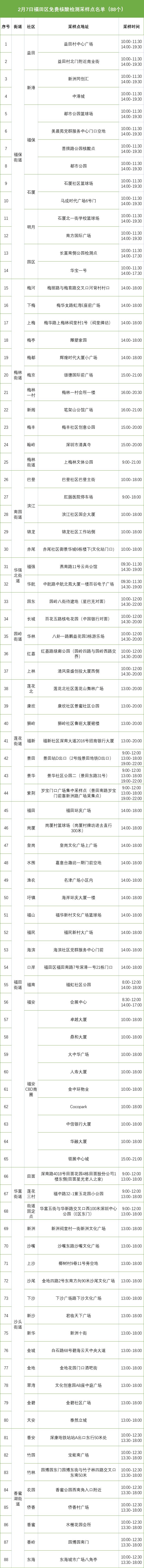 深圳福田区2月7日免费采样点名单