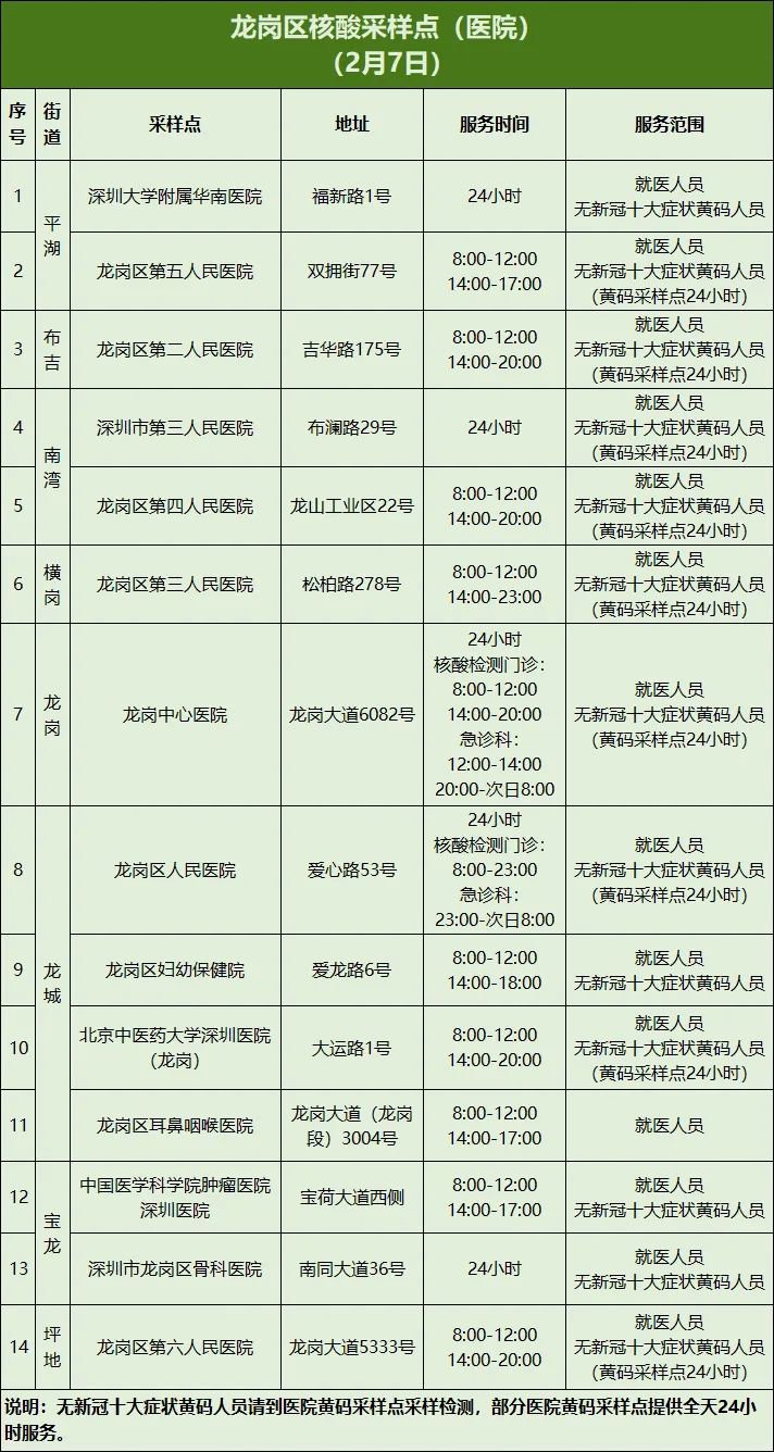 深圳龙岗区2月7日111个核酸采样点信息