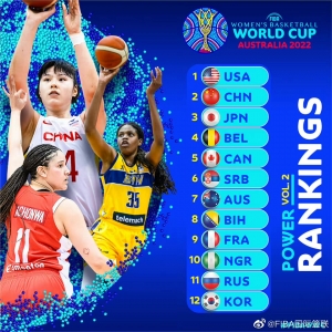 FIBA颁布
最新女篮实力榜：中国女篮升至世界第二