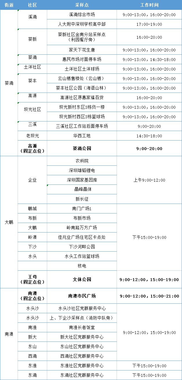 2月24日大鹏新区免费核酸检测点安排