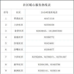 深圳福田区沙头街道上沙村划定封控区和管控区