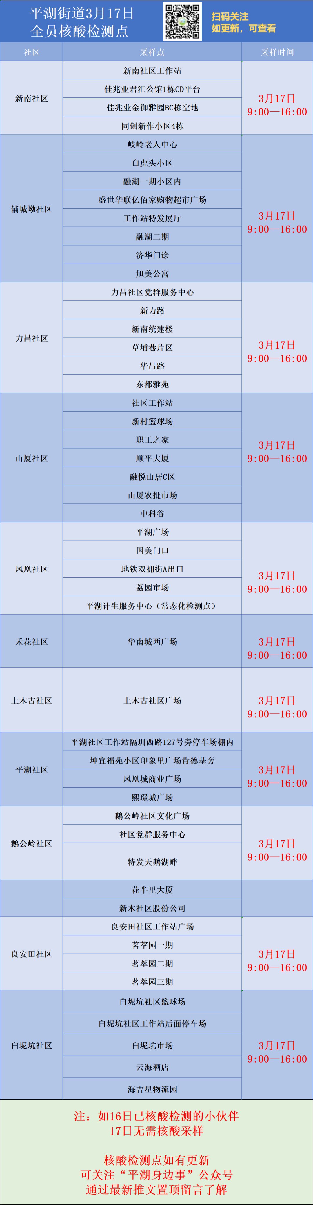 3月17日龙岗区平湖街道第二轮全员核酸检测继续