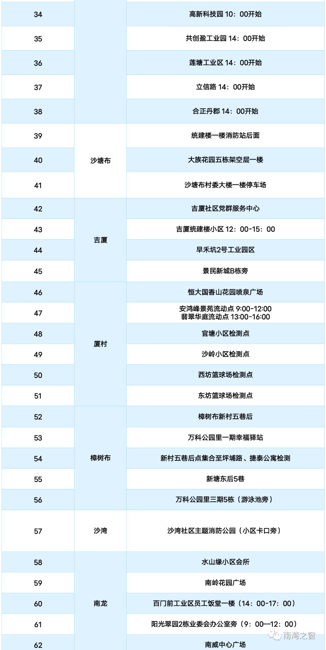 3月17日龙岗区南湾街道核酸检测点