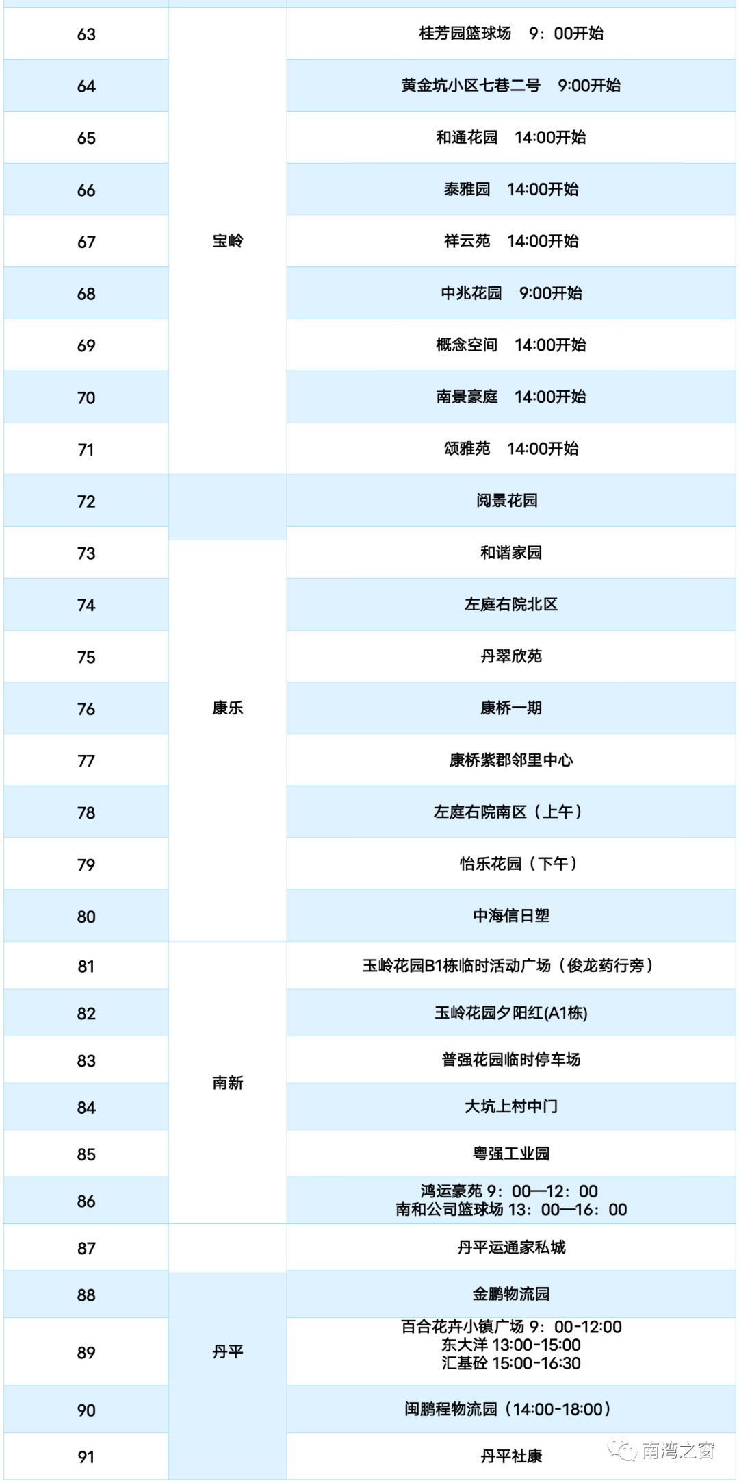 3月17日龙岗区南湾街道核酸检测点