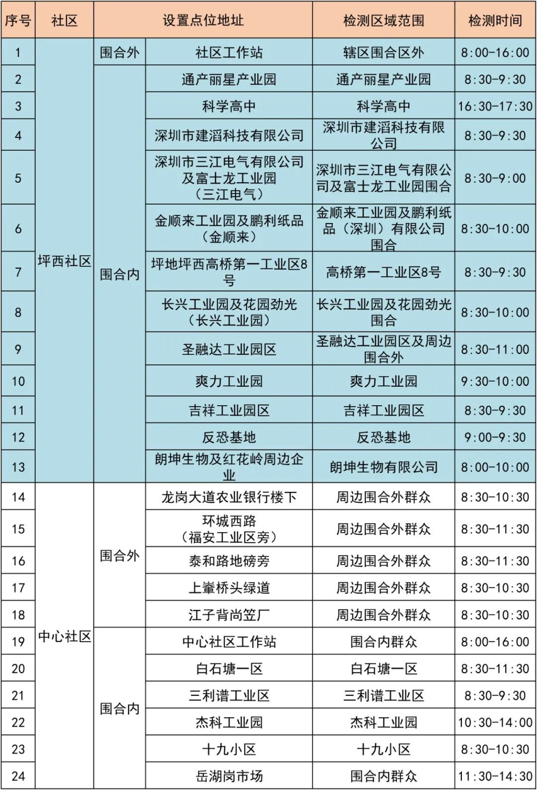 3月17日龙岗区坪地继续第二轮全员核酸检测