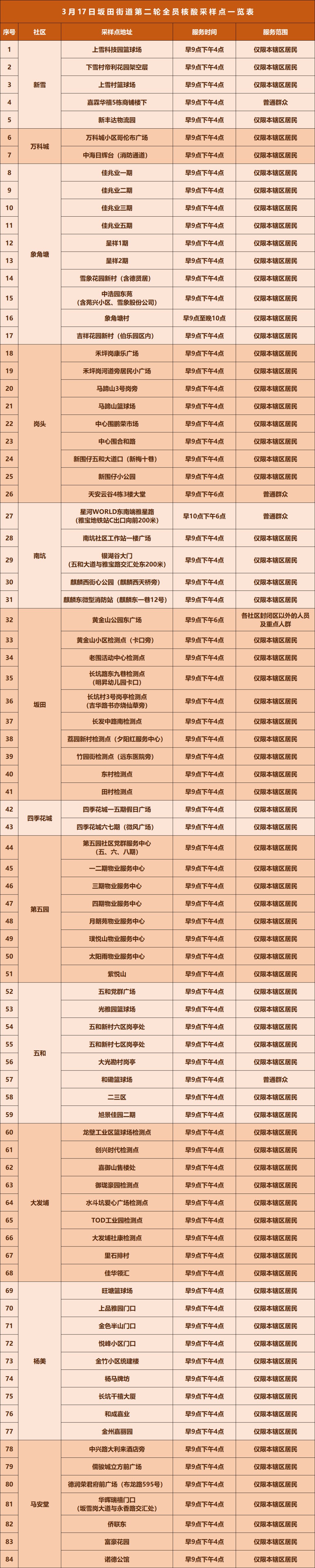 深圳龙岗区坂田街道3月17日设84个核酸采样点