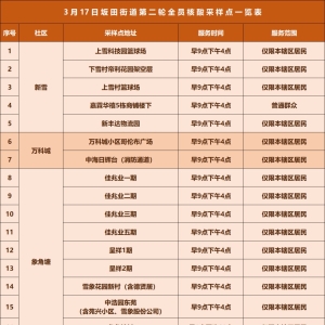 深圳龙岗区坂田街道3月17日设84个核酸采样点