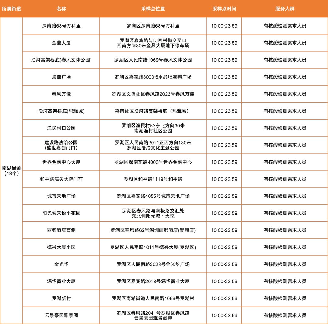 3月16日罗湖区核酸免费采样点