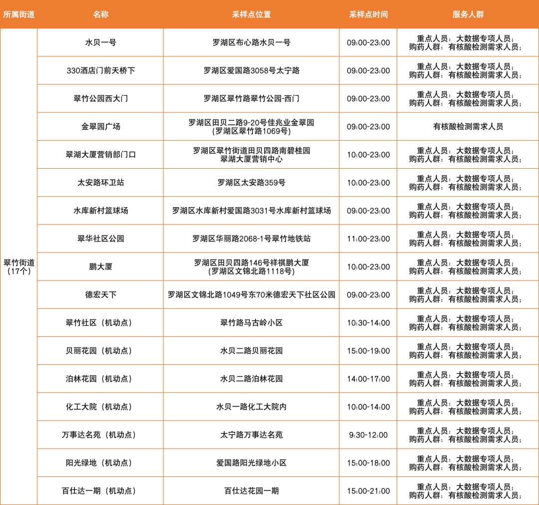 3月16日罗湖区核酸免费采样点