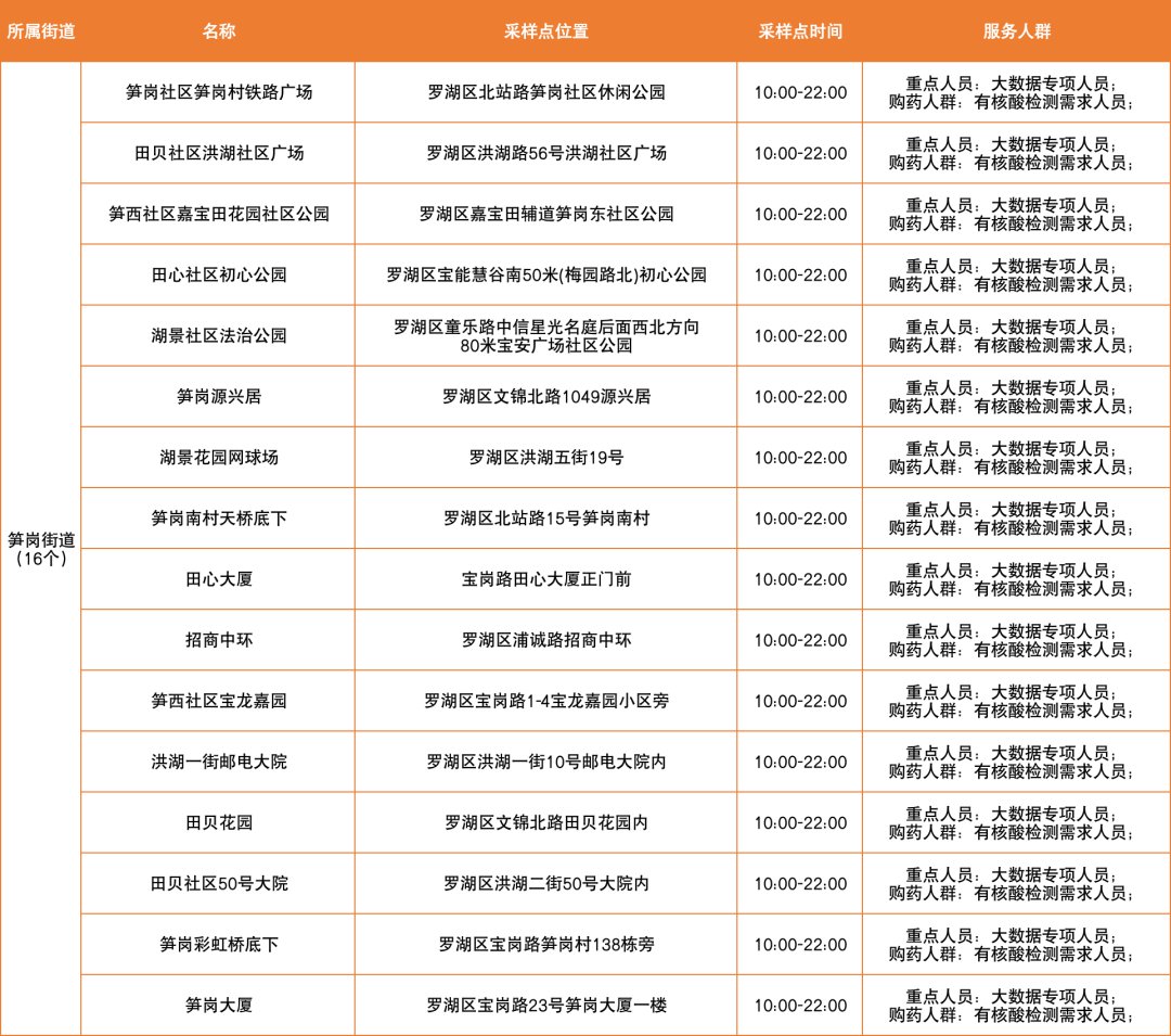 3月16日罗湖区核酸免费采样点