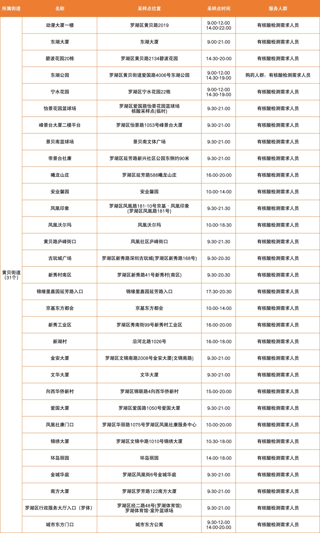 3月16日罗湖区核酸免费采样点