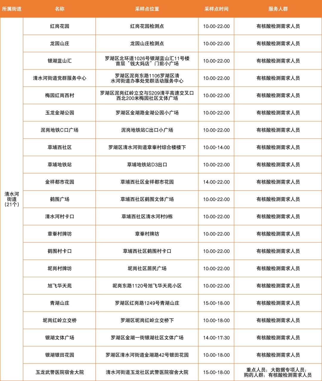 3月16日罗湖区核酸免费采样点