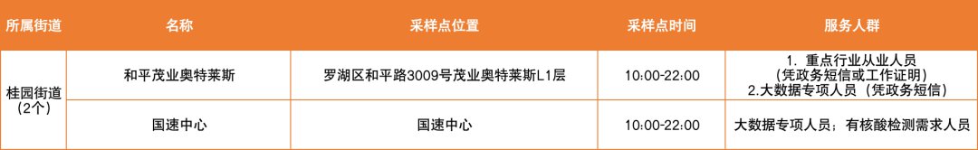 3月16日罗湖区核酸免费采样点