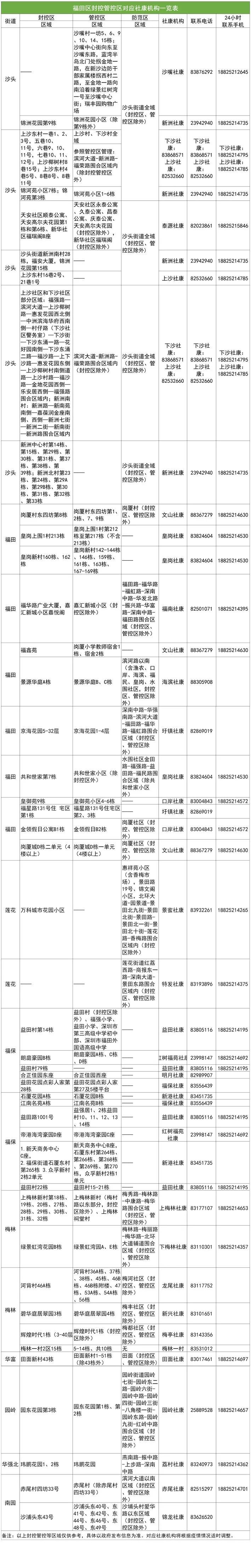 深圳福田区疫情期间社区医疗服务调整工作指引　　