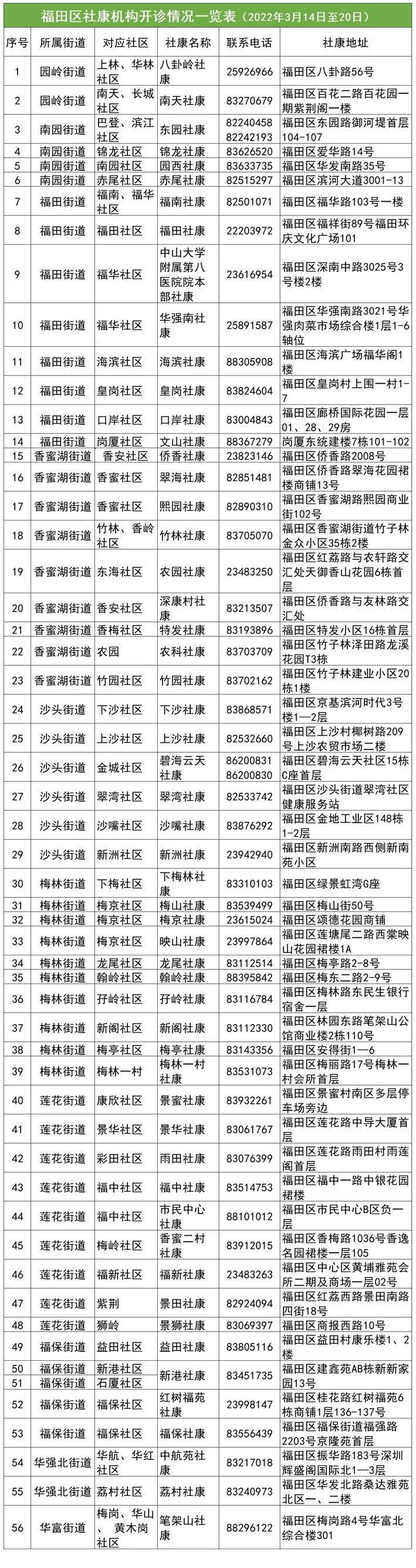 深圳福田区疫情期间社区医疗服务调整工作指引　　