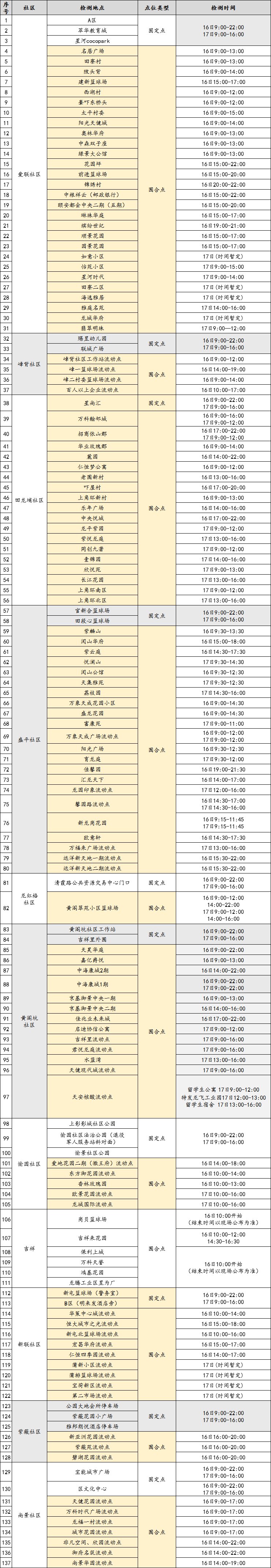 深圳龙岗区龙城街道第二轮全员核酸检测采样点信息(3月16起)