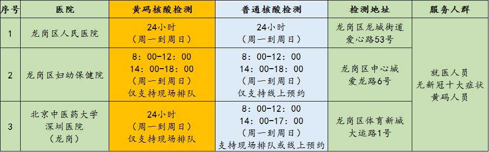 深圳龙岗区龙城街道第二轮全员核酸检测采样点信息(3月16起)