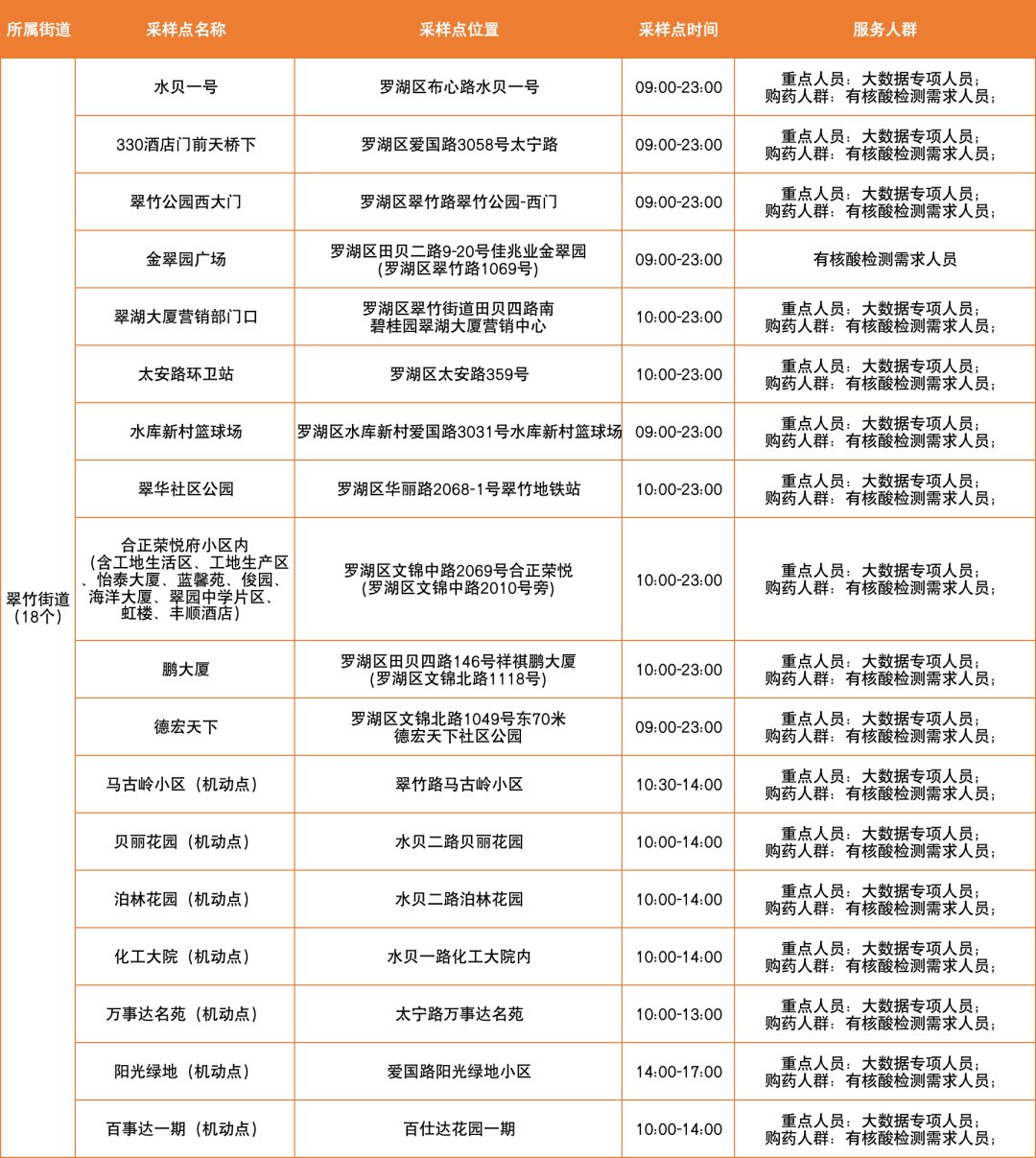 3月15日罗湖区免费核酸采样点