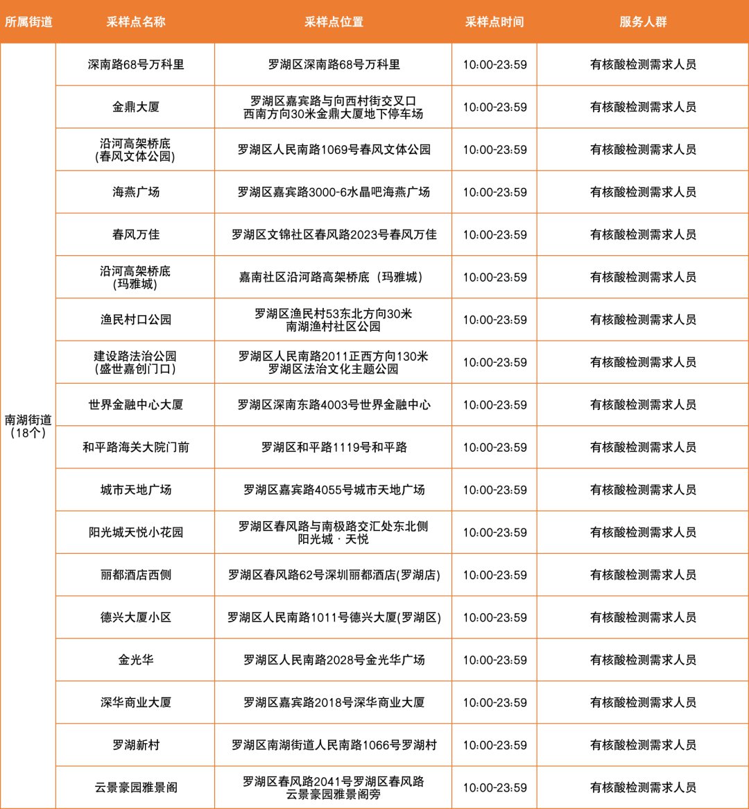 3月15日罗湖区免费核酸采样点