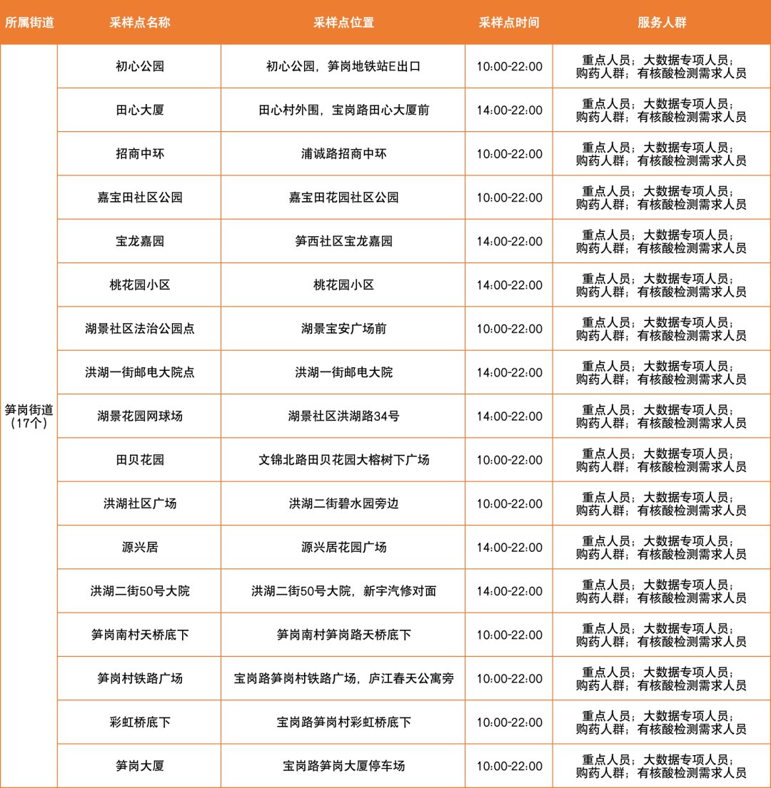 3月15日罗湖区免费核酸采样点