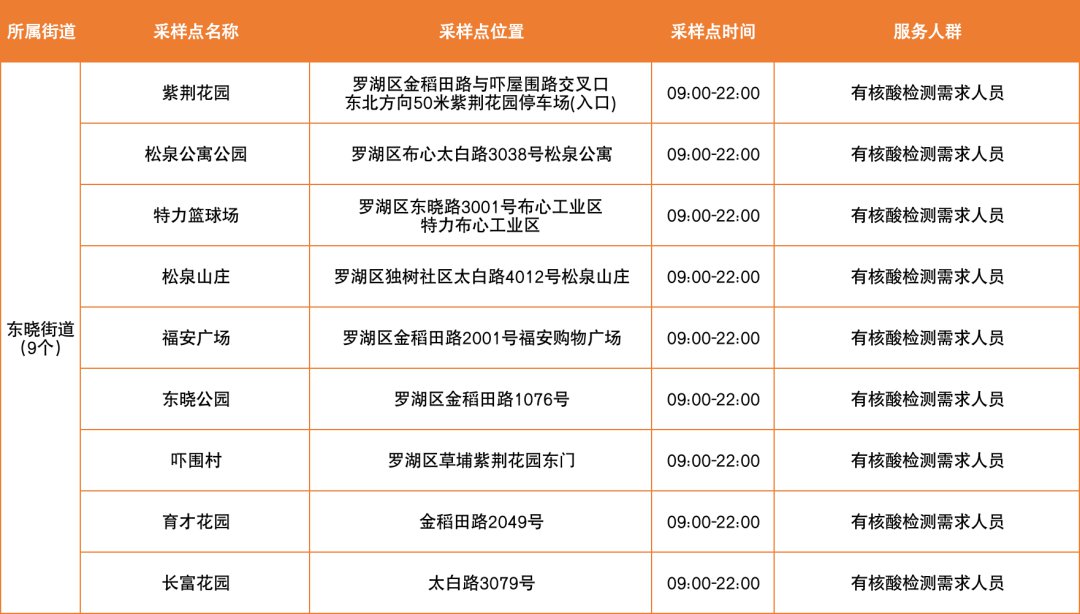 3月15日罗湖区免费核酸采样点