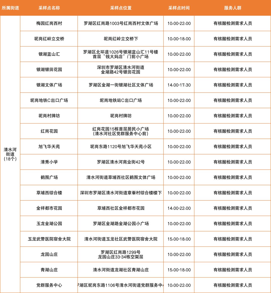 3月15日罗湖区免费核酸采样点