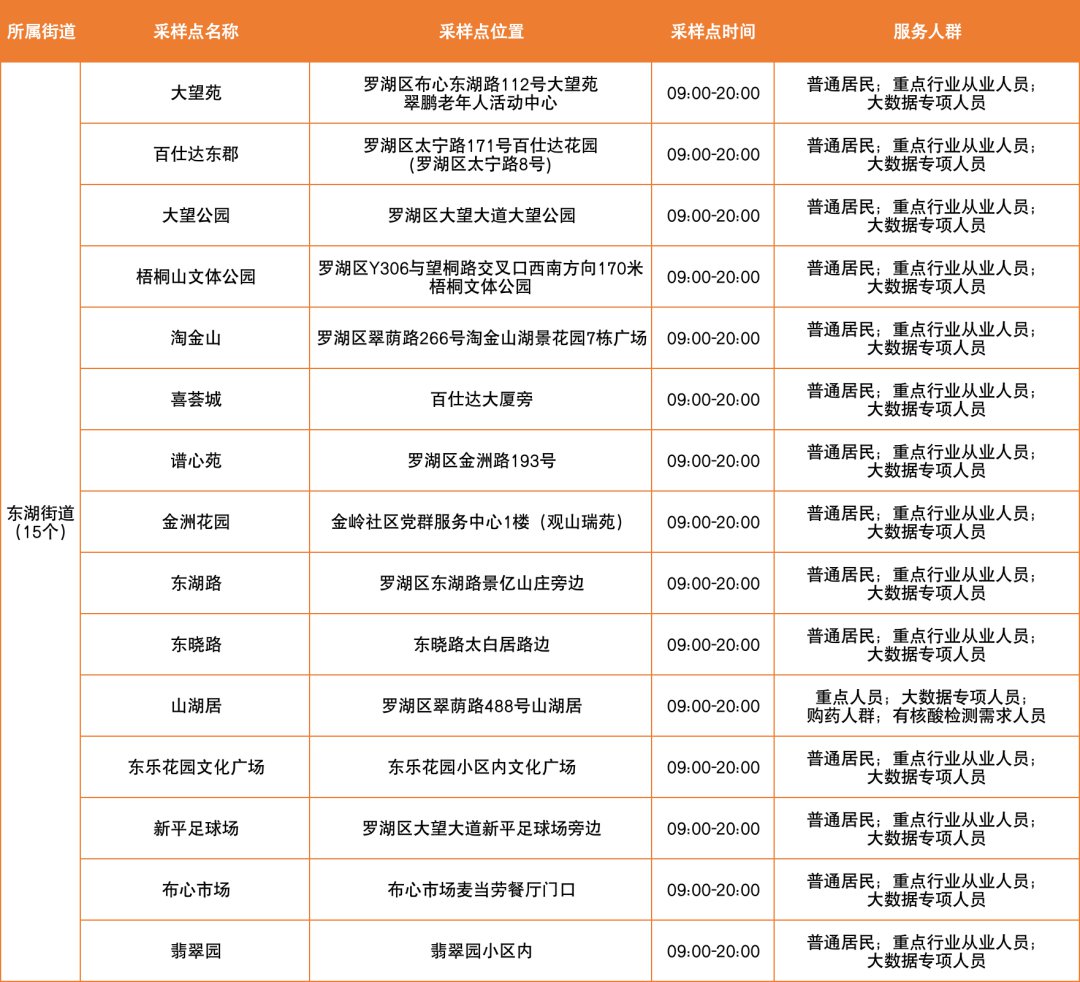 3月15日罗湖区免费核酸采样点