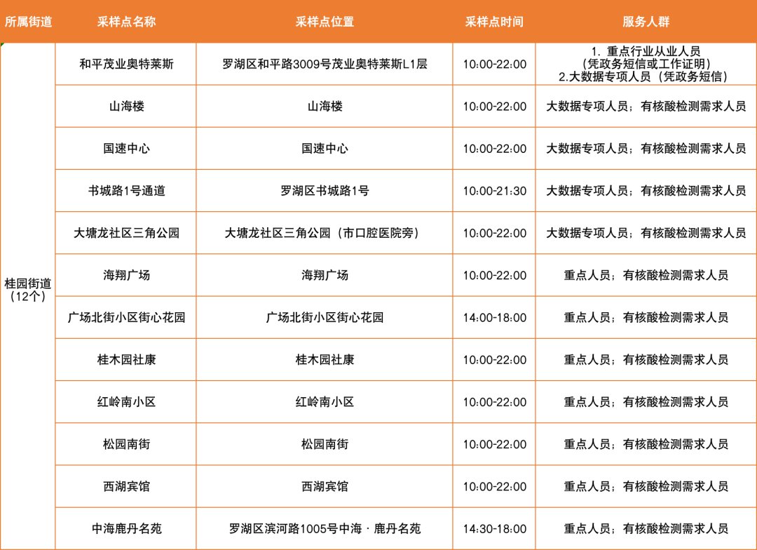 3月15日罗湖区免费核酸采样点