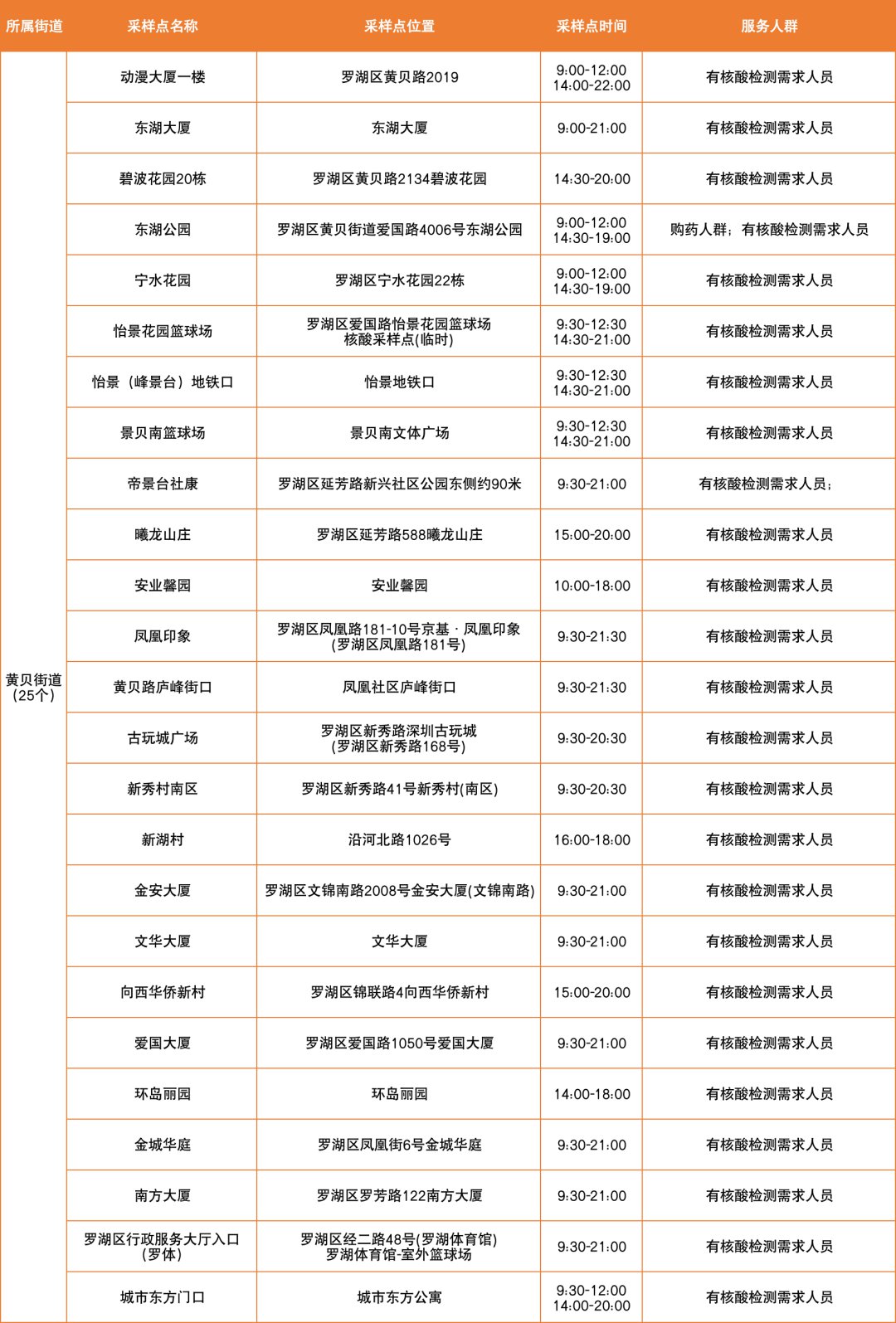 3月15日罗湖区免费核酸采样点