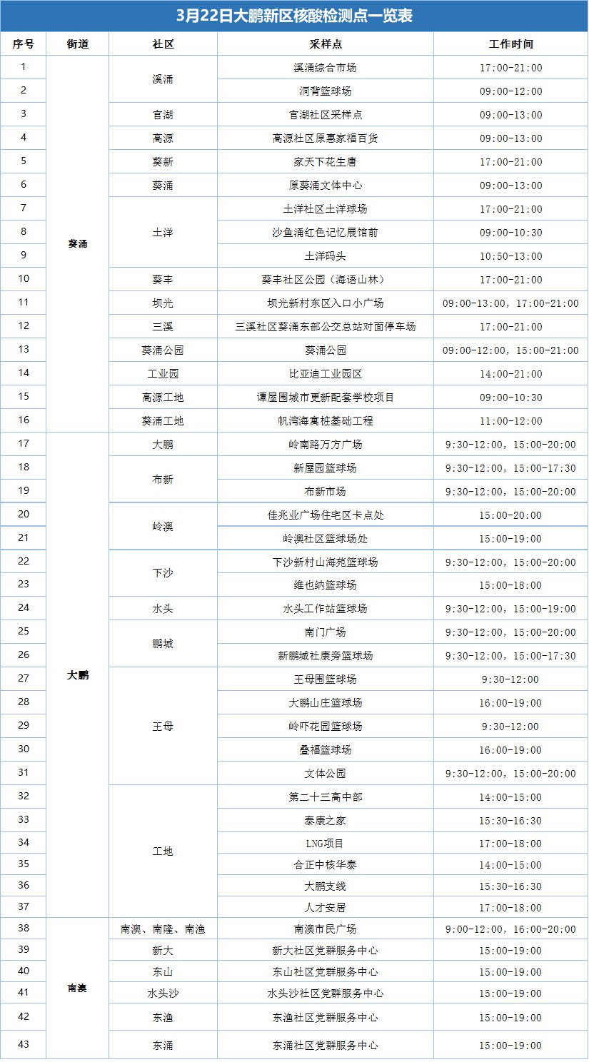 大鹏新区3月22日免费核酸检测点