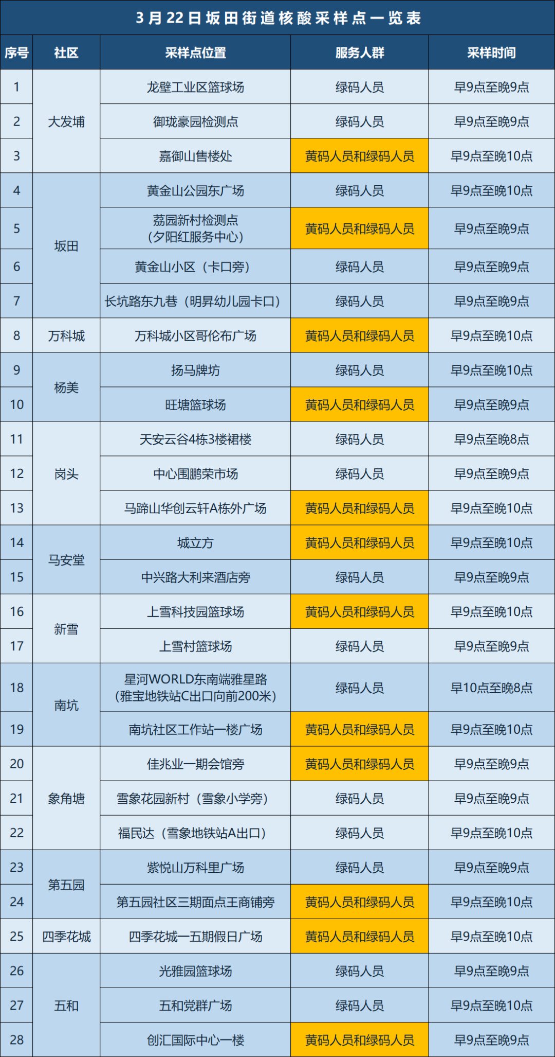 3月22日深圳龙岗区坂田街道核酸采样安排