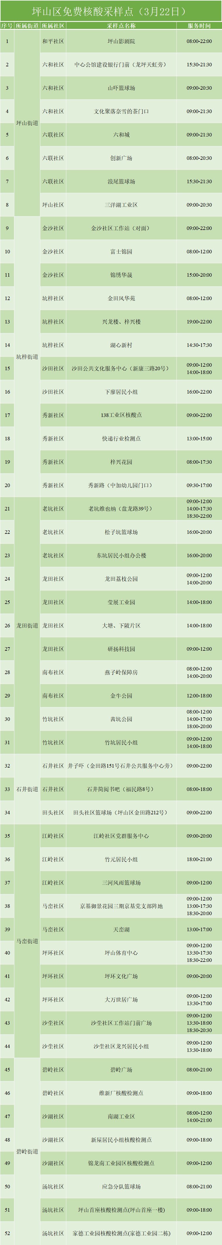 3月22日坪山免费核酸检测点名单