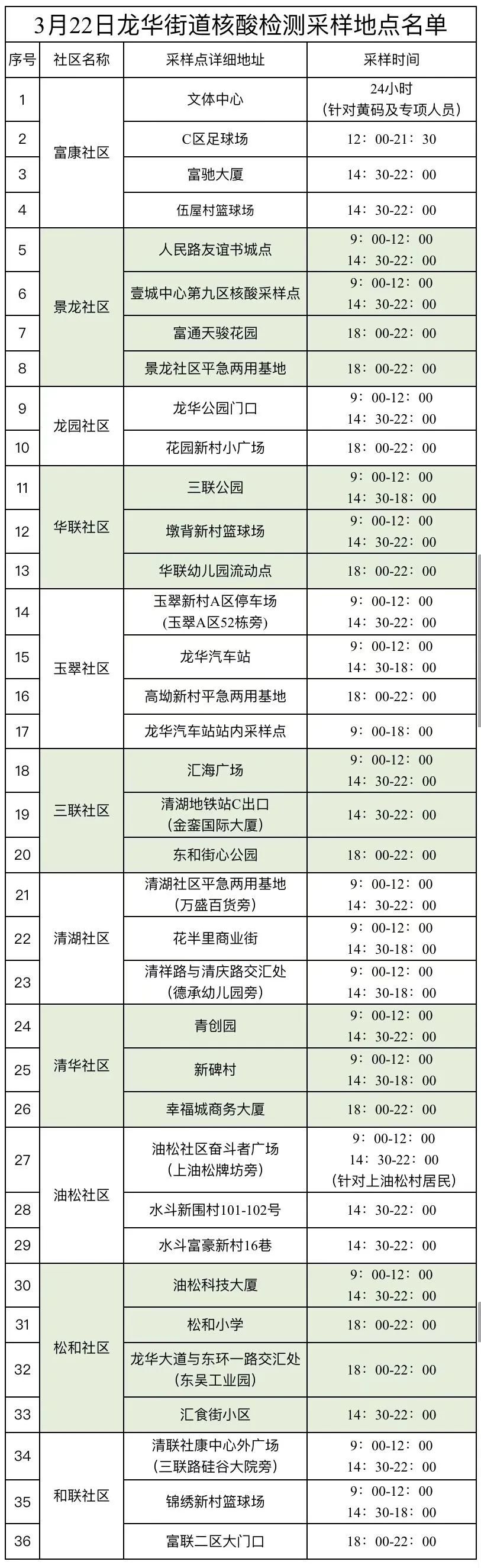 3月22日龙华区龙华街道最新免费核酸检测点名单