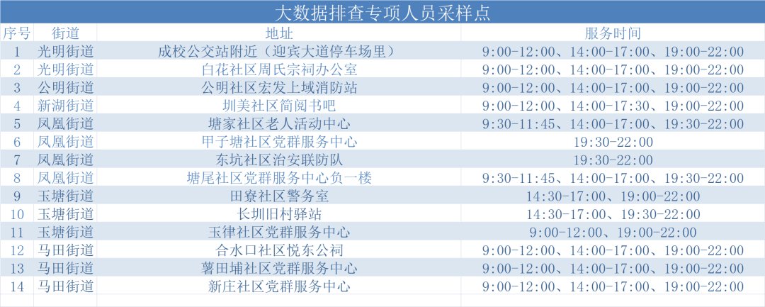 3月21日深圳光明区设立93个固定核酸检测采样点