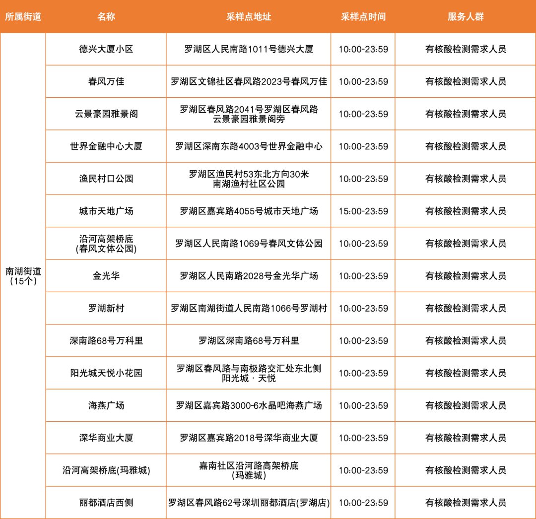 3月21日深圳罗湖区便民核酸采样点