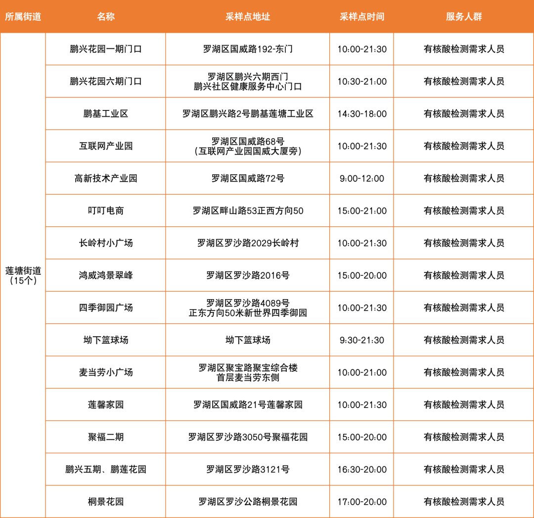 3月21日深圳罗湖区便民核酸采样点