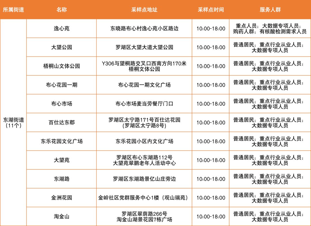 3月21日深圳罗湖区便民核酸采样点