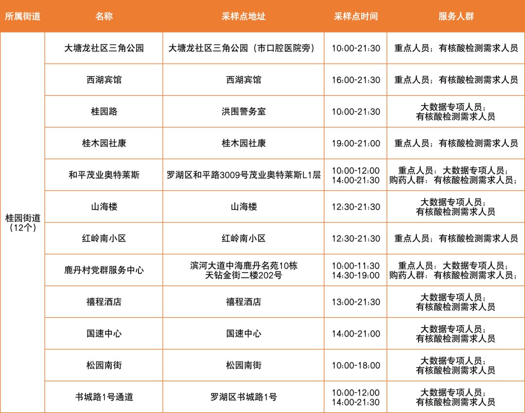 3月21日深圳罗湖区便民核酸采样点