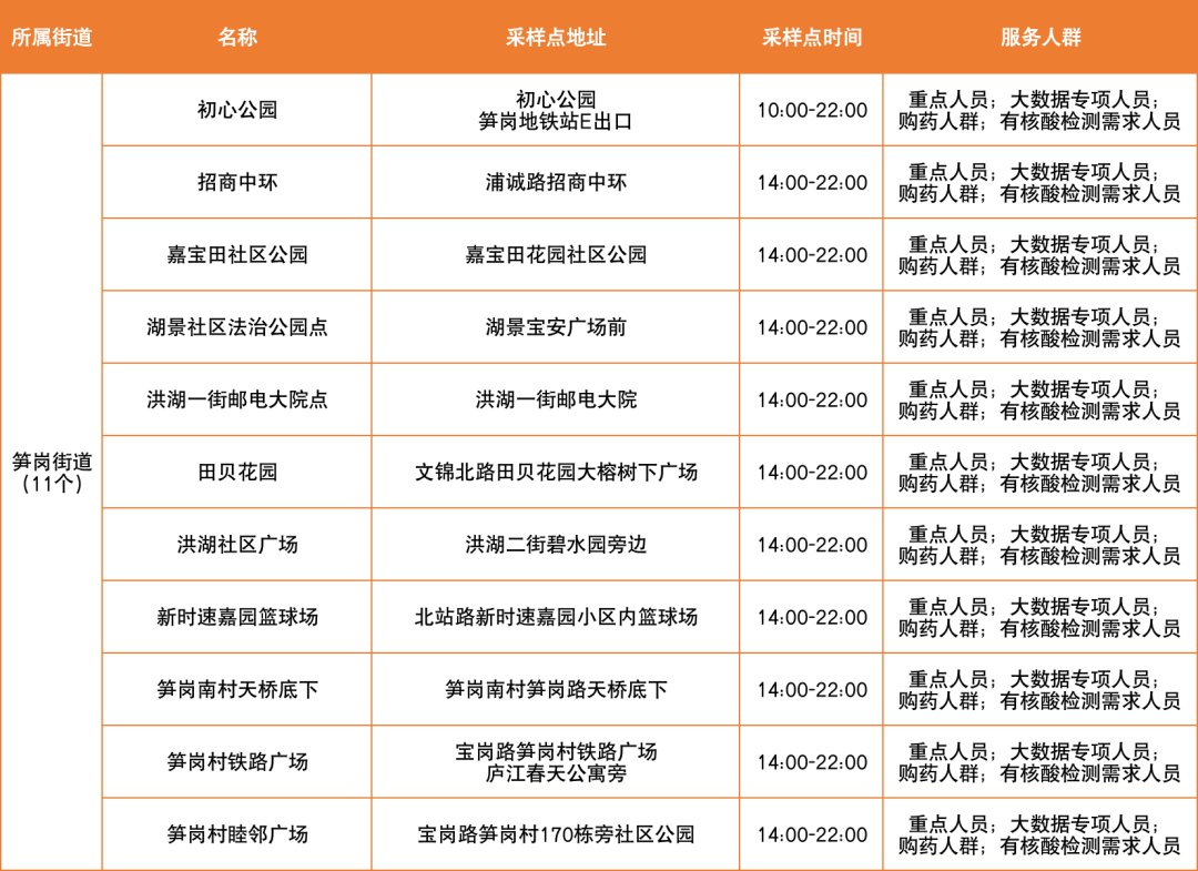 3月21日深圳罗湖区便民核酸采样点